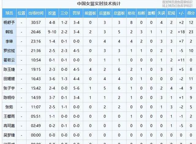 在女篮热身, AA, 这一失误让 在女篮热身, AA, 这一失误让